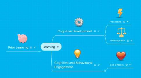 Mind Map: Learning