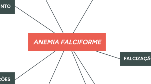 Mind Map: ANEMIA FALCIFORME