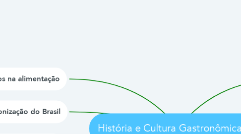 Mind Map: História e Cultura Gastronômica  (1)