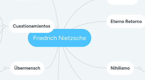 Mind Map: Friedrich Nietzsche