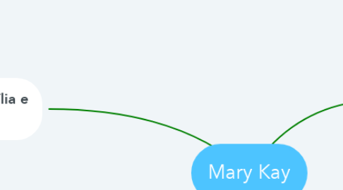Mind Map: Mary Kay