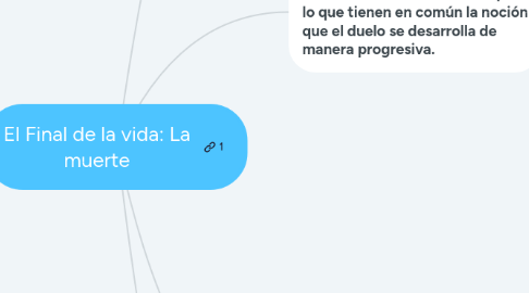 Mind Map: El Final de la vida: La muerte