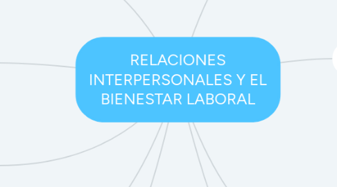 Mind Map: RELACIONES INTERPERSONALES Y EL BIENESTAR LABORAL