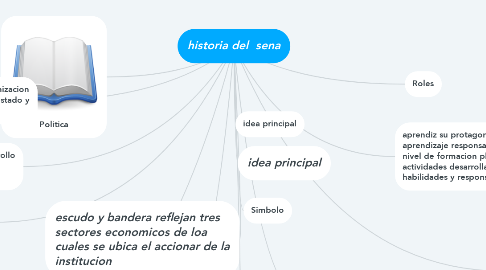 Mind Map: historia del  sena