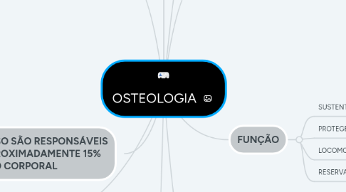 Mind Map: OSTEOLOGIA