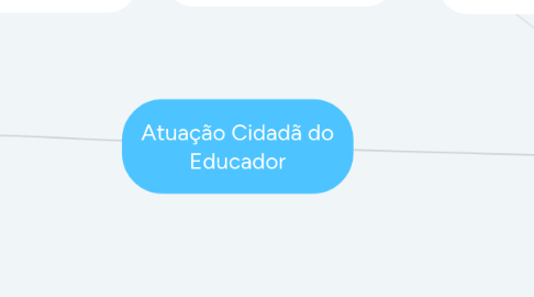 Mind Map: Atuação Cidadã do Educador