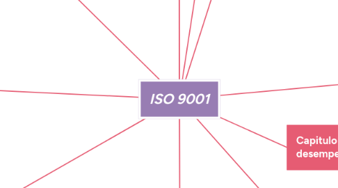 Mind Map: ISO 9001