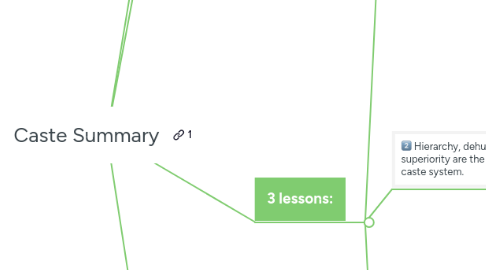 Mind Map: Caste Summary