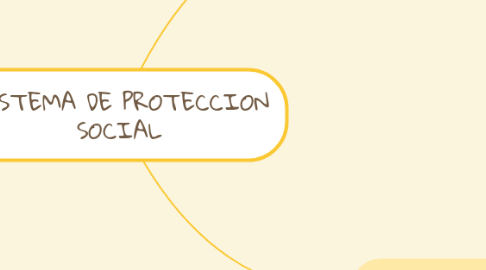 Mind Map: SISTEMA DE PROTECCION SOCIAL