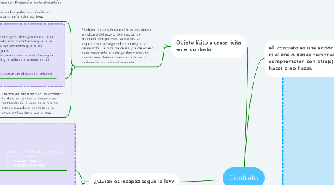 Mind Map: Contrato