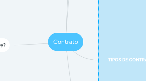 Mind Map: Contrato