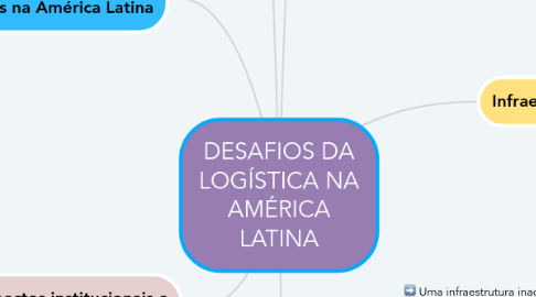 Mind Map: DESAFIOS DA LOGÍSTICA NA AMÉRICA LATINA