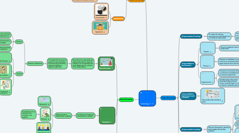 Mind Map: Coaching