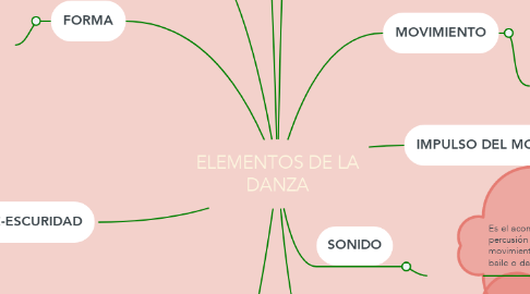 Mind Map: ELEMENTOS DE LA DANZA