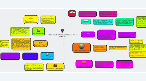 Mind Map: O PAPEL E AS PERSPECTIVAS PROFISSIONAIS DO PEDAGOGO