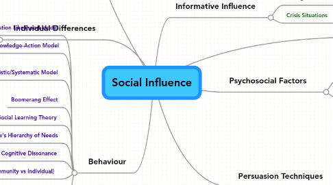 Mind Map: Social Influence