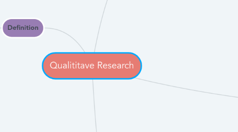 Mind Map: Qualititave Research