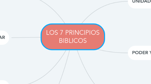 Mind Map: LOS 7 PRINCIPIOS BIBLICOS