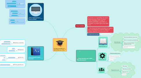 Mind Map: La clase invertida y el aprendizaje por retos