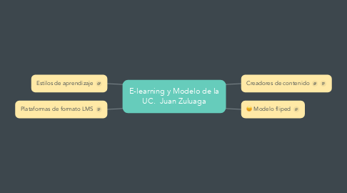 Mind Map: E-learning y Modelo de la UC.  Juan Zuluaga