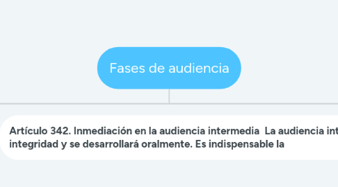 Mind Map: Fases de audiencia