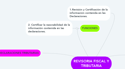 Mind Map: REVISORIA FISCAL Y TRIBUTARIA