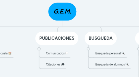 Mind Map: G.E.M.