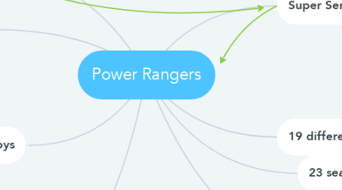 Mind Map: Power Rangers