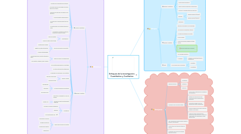 Mind Map: Enfoques de la investigación: Cuantitativo y Cualitativo