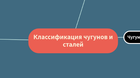 Mind Map: Классификация чугунов и сталей