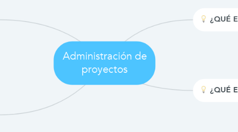 Mind Map: Administración de proyectos