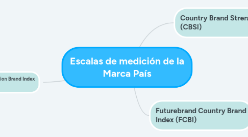 Mind Map: Escalas de medición de la Marca País