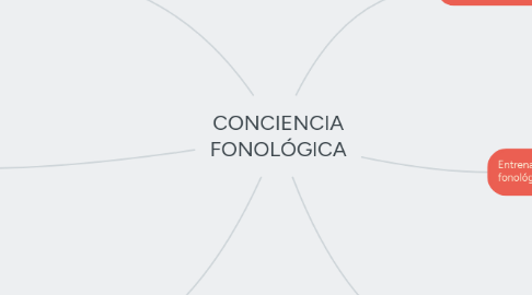 Mind Map: CONCIENCIA FONOLÓGICA