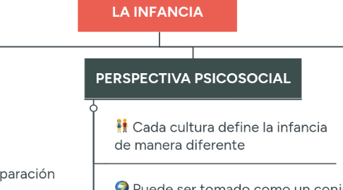 Mind Map: CONCEPCIONES DE LA INFANCIA