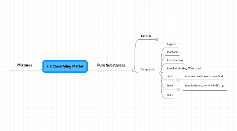 Mind Map: 2.2 Classifying Matter