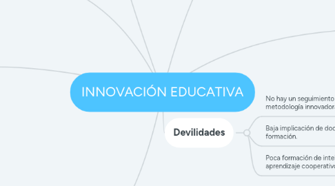 Mind Map: INNOVACIÓN EDUCATIVA