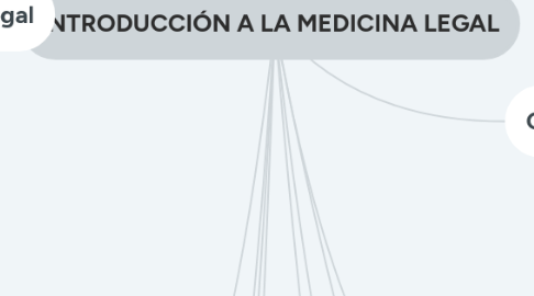 Mind Map: INTRODUCCIÓN A LA MEDICINA LEGAL