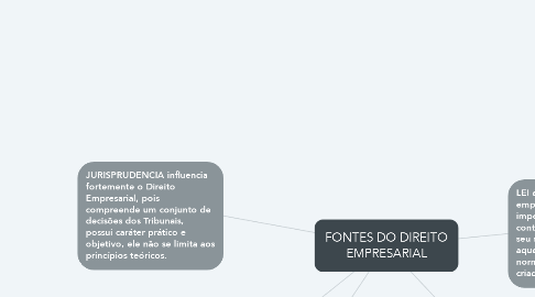 Mind Map: FONTES DO DIREITO EMPRESARIAL