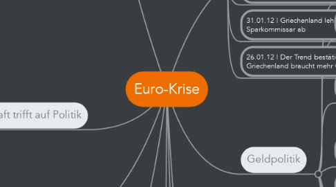 Mind Map: Euro-Krise
