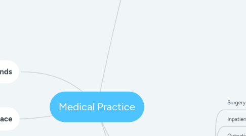 Mind Map: Medical Practice