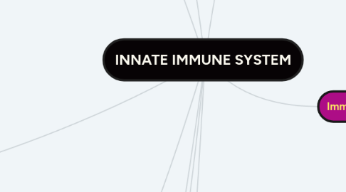 Mind Map: INNATE IMMUNE SYSTEM