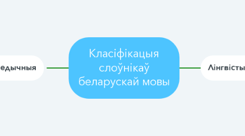 Mind Map: Класіфікацыя слоўнікаў беларускай мовы