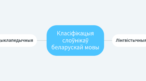 Mind Map: Класіфікацыя слоўнікаў беларускай мовы