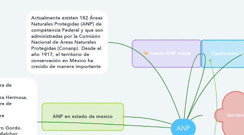 Mind Map: ANP