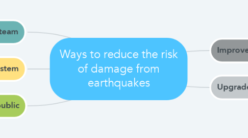 Mind Map: Ways to reduce the risk of damage from earthquakes