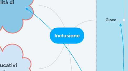 Mind Map: Inclusione