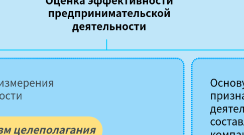 Mind Map: Оценка эффективности предпринимательской деятельности