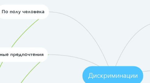 Mind Map: Дискриминации