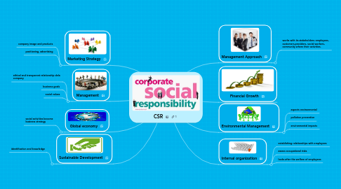 Mind Map: CSR