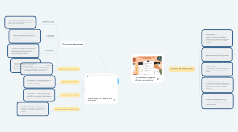 Mind Map: CURRICULAR APPROACHES